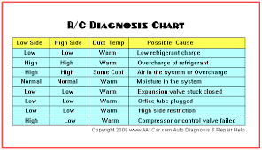 Warning Signs that your A/C is going out in your Vehicle